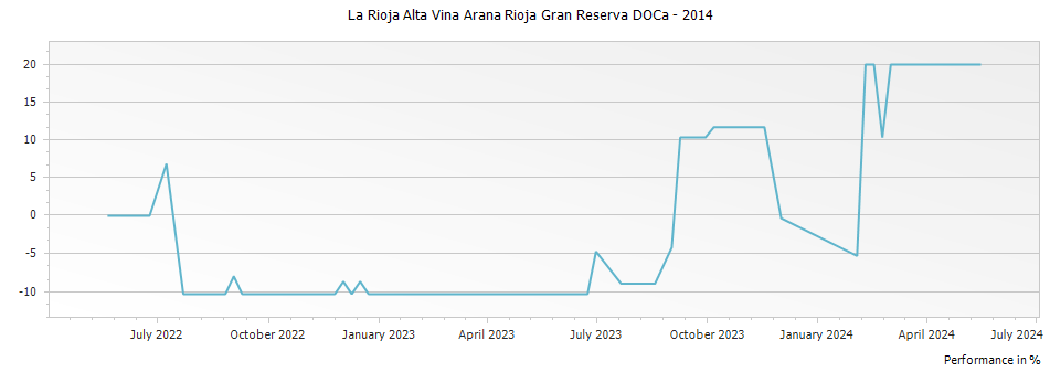 Graph for La Rioja Alta Vina Arana Rioja Gran Reserva DOCa – 2014