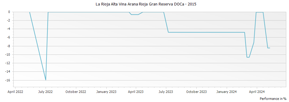 Graph for La Rioja Alta Vina Arana Rioja Gran Reserva DOCa – 2015
