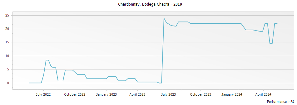 Graph for Bodega Chacra Chardonnay Rio Negro Patagonia – 2019