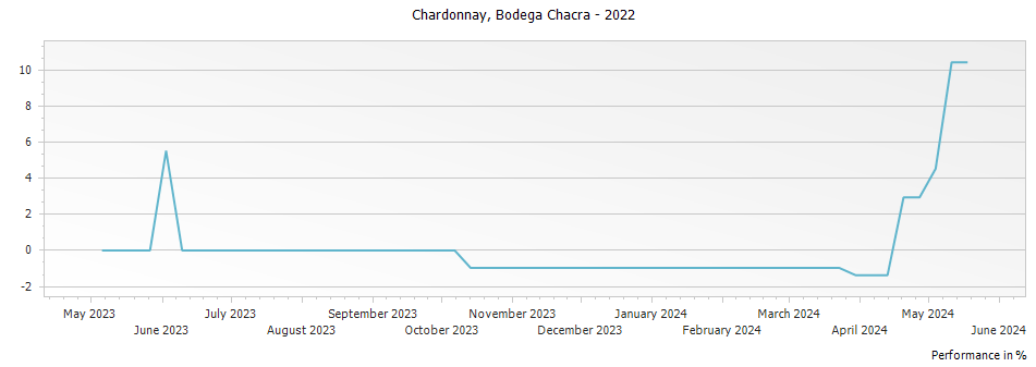 Graph for Bodega Chacra Chardonnay Rio Negro Patagonia – 2022