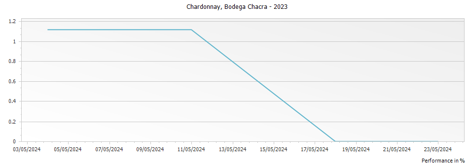 Graph for Bodega Chacra Chardonnay Rio Negro Patagonia – 2023