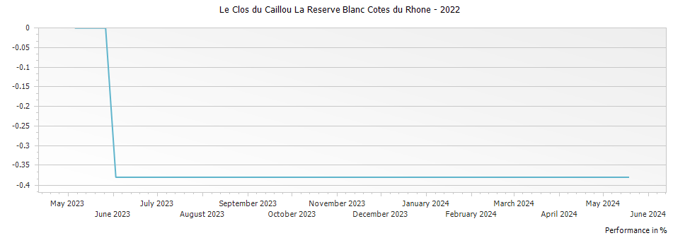 Graph for Le Clos du Caillou La Reserve Blanc Cotes du Rhone – 2022