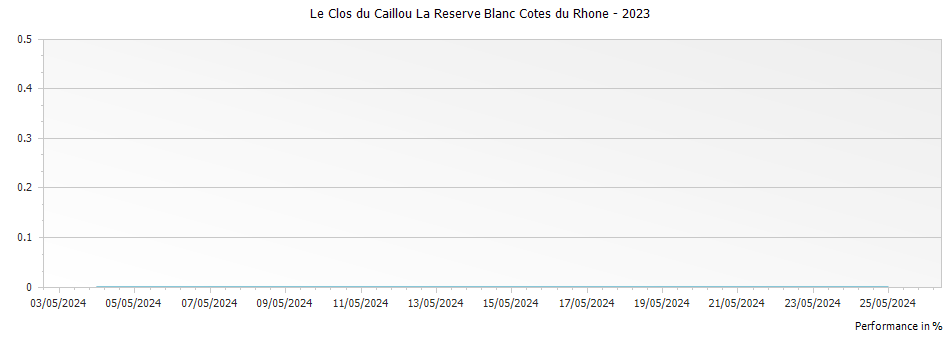 Graph for Le Clos du Caillou La Reserve Blanc Cotes du Rhone – 2023