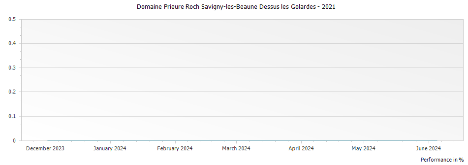 Graph for Domaine Prieure Roch Savigny-les-Beaune Dessus les Golardes – 2021