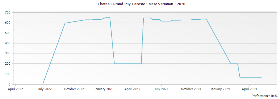 Graph for Chateau Grand-Puy-Lacoste Caisse Variation – 2020