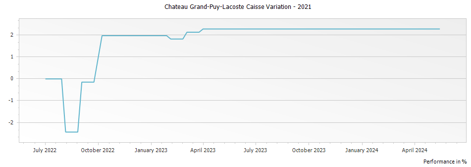 Graph for Chateau Grand-Puy-Lacoste Caisse Variation – 2021