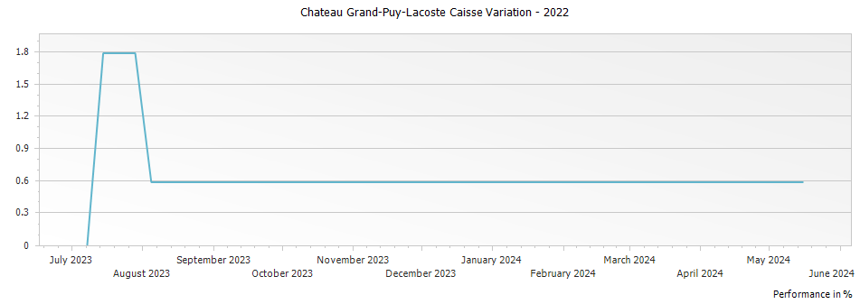 Graph for Chateau Grand-Puy-Lacoste Caisse Variation – 2022