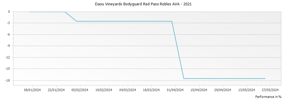 Graph for Daou Vineyards Bodyguard Red Paso Robles AVA – 2021