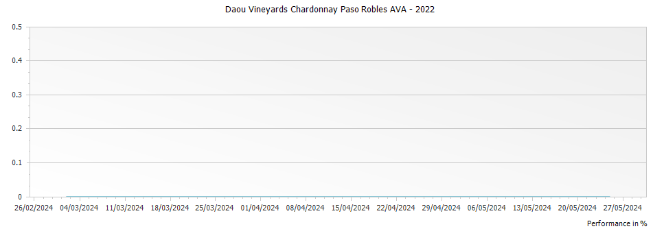 Graph for Daou Vineyards Chardonnay Paso Robles AVA – 2022