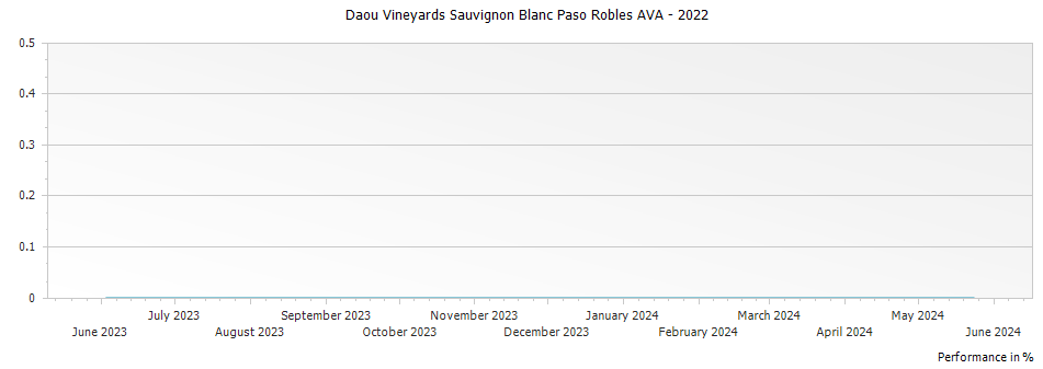 Graph for Daou Vineyards Sauvignon Blanc Paso Robles AVA – 2022