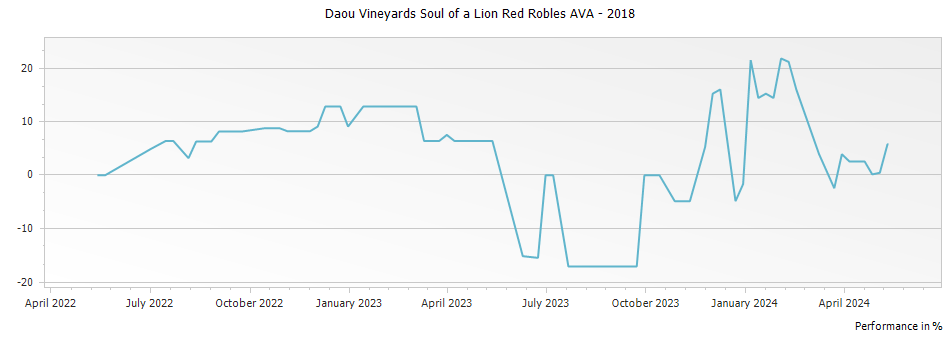 Graph for Daou Vineyards Soul of a Lion Red Robles AVA – 2018