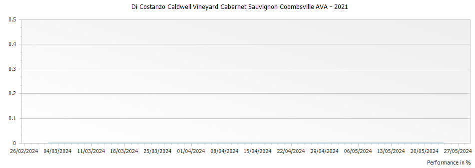 Graph for Di Costanzo Caldwell Vineyard Cabernet Sauvignon Coombsville AVA – 2021