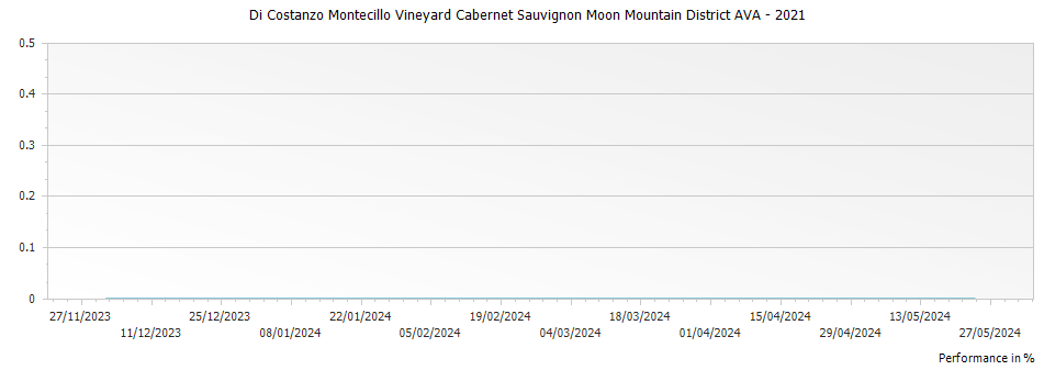 Graph for Di Costanzo Montecillo Vineyard Cabernet Sauvignon Moon Mountain District AVA – 2021