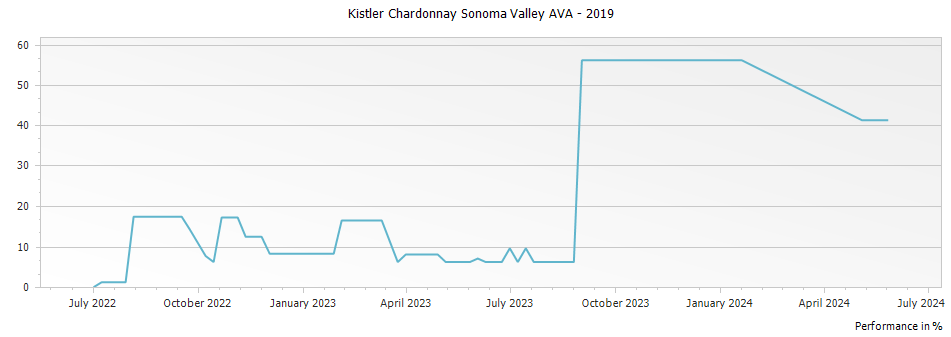 Graph for Kistler Chardonnay Sonoma Valley AVA – 2019