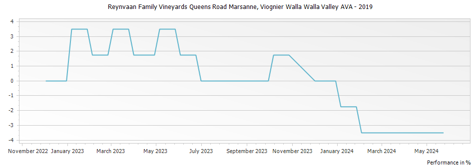 Graph for Reynvaan Family Vineyards Queens Road Marsanne, Viognier Walla Walla Valley AVA – 2019