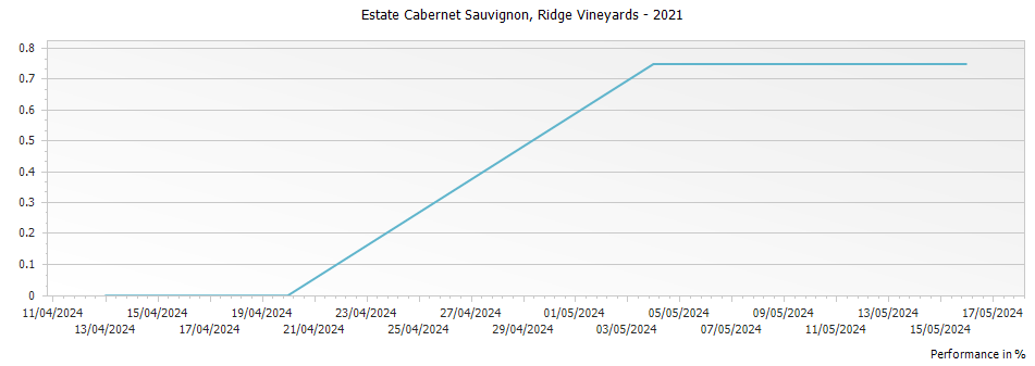 Graph for Ridge Vineyards Estate Cabernet Sauvignon Santa Cruz Mountains – 2021