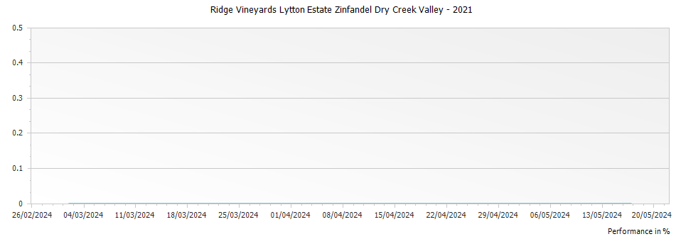 Graph for Ridge Vineyards Lytton Estate Zinfandel Dry Creek Valley – 2021