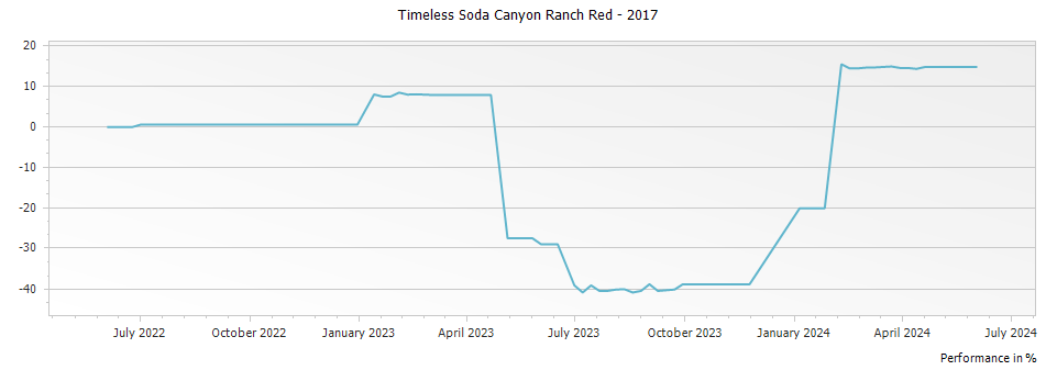 Graph for Silver Oak Soda Canyon Ranch Timeless Red – 2017