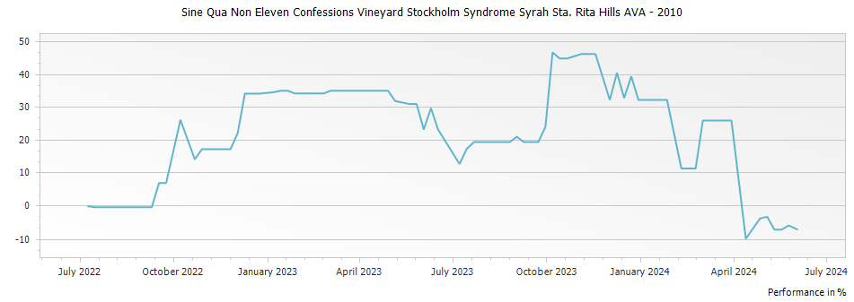 Graph for Sine Qua Non Eleven Confessions Vineyard Stockholm Syndrome Syrah Sta. Rita Hills AVA – 2010