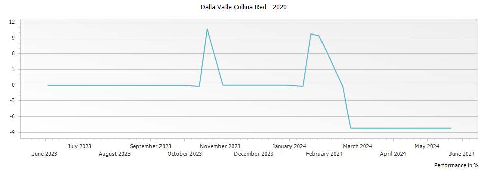 Graph for Dalla Valle Collina Red – 2020