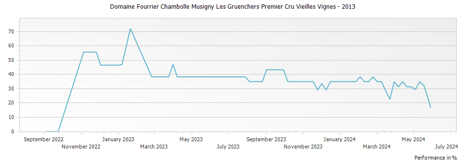 Graph for Domaine Fourrier Chambolle Musigny Les Gruenchers Premier Cru Vieilles Vignes – 2013