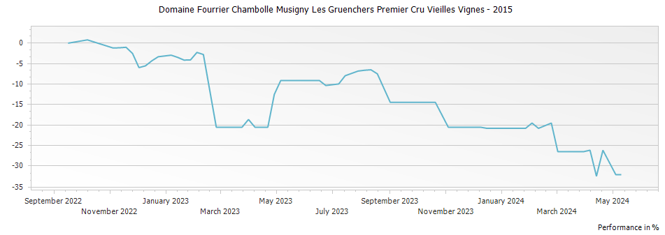 Graph for Domaine Fourrier Chambolle Musigny Les Gruenchers Premier Cru Vieilles Vignes – 2015