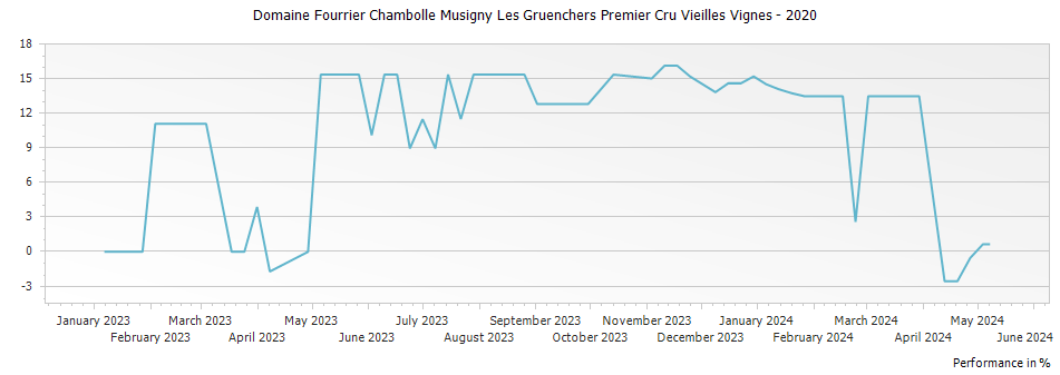 Graph for Domaine Fourrier Chambolle Musigny Les Gruenchers Premier Cru Vieilles Vignes – 2020