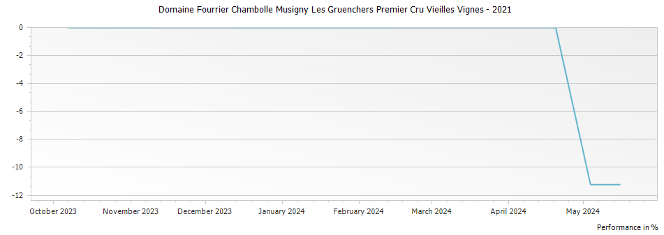 Graph for Domaine Fourrier Chambolle Musigny Les Gruenchers Premier Cru Vieilles Vignes – 2021