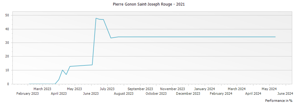 Graph for Pierre Gonon Saint-Joseph Rouge – 2021