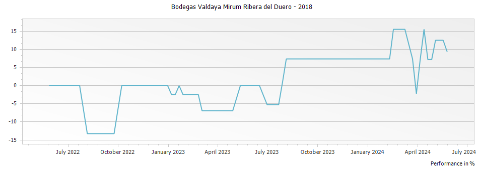 Graph for Bodegas Valdaya Mirum Ribera del Duero – 2018
