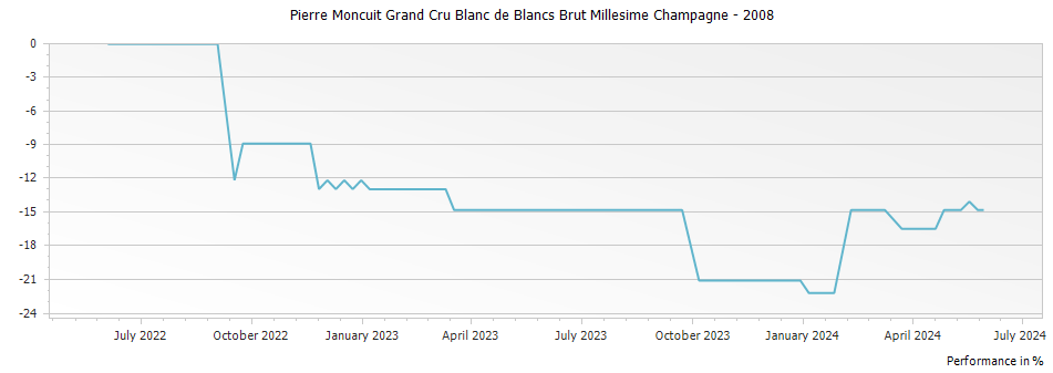 Graph for Pierre Moncuit Grand Cru Blanc de Blancs Brut Millesime Champagne – 2008