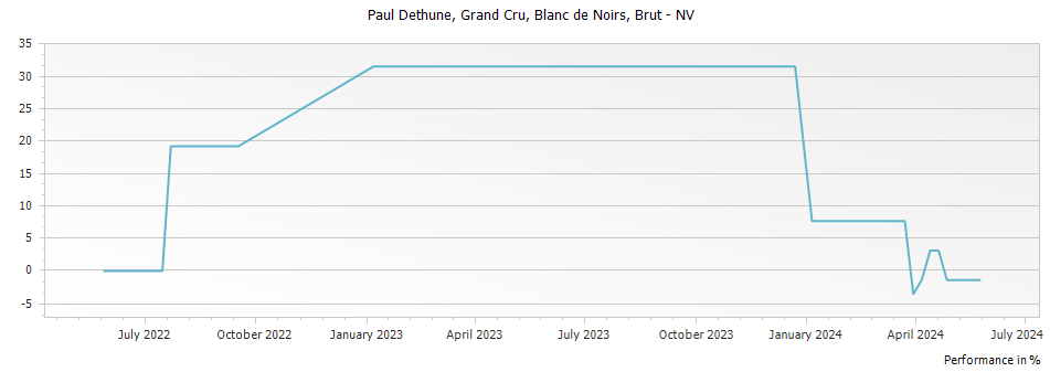 Graph for Paul Dethune Grand Cru Blanc de Noirs Brut Champagne – NV