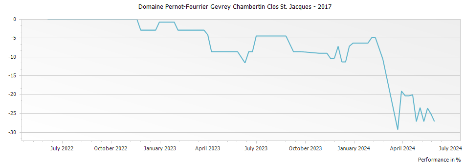 Graph for Domaine Pernot-Fourrier Gevrey Chambertin Clos St. Jacques – 2017