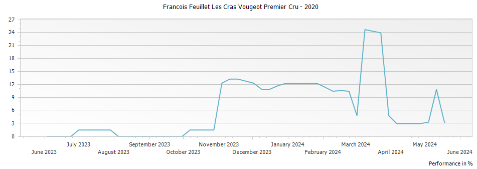 Graph for Francois Feuillet Les Cras Vougeot Premier Cru – 2020