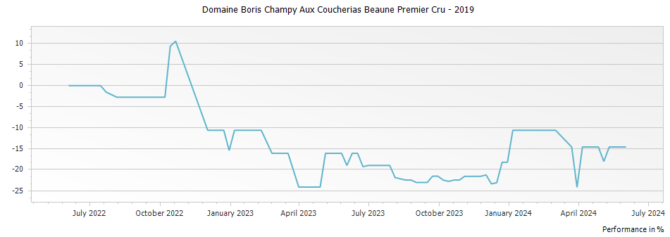 Graph for Domaine Boris Champy Aux Coucherias Beaune Premier Cru – 2019