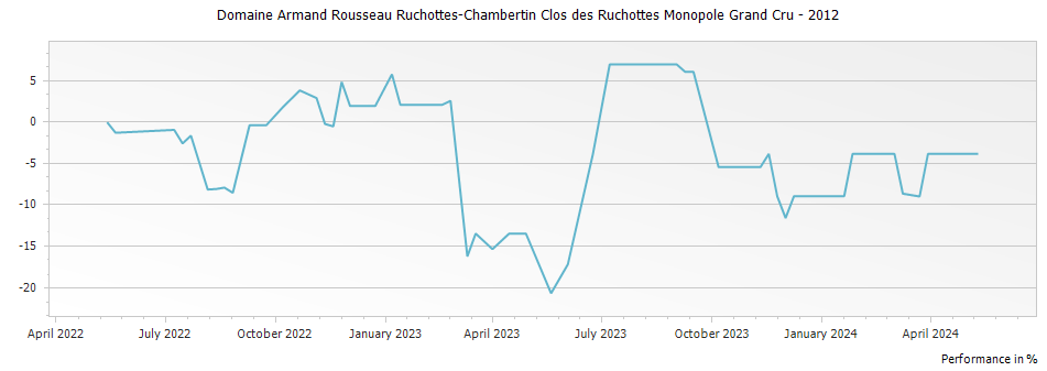 Graph for Domaine Armand Rousseau Ruchottes-Chambertin Clos des Ruchottes Monopole Grand Cru – 2012