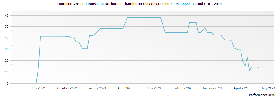 Graph for Domaine Armand Rousseau Ruchottes-Chambertin Clos des Ruchottes Monopole Grand Cru – 2014