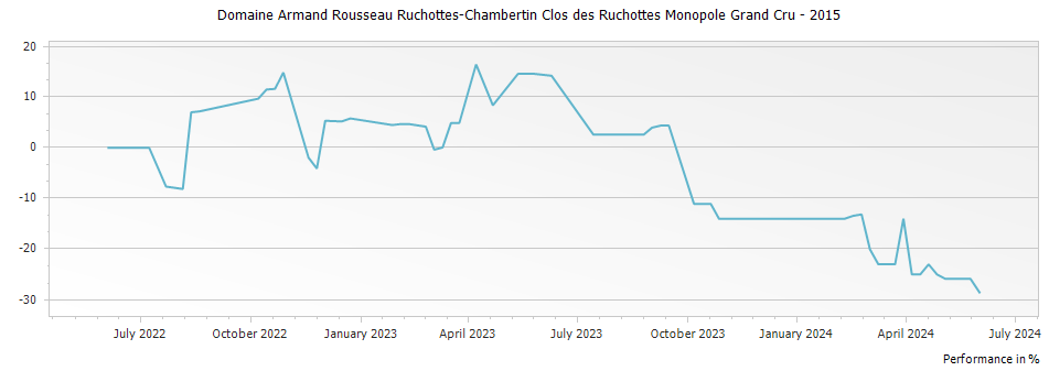 Graph for Domaine Armand Rousseau Ruchottes-Chambertin Clos des Ruchottes Monopole Grand Cru – 2015