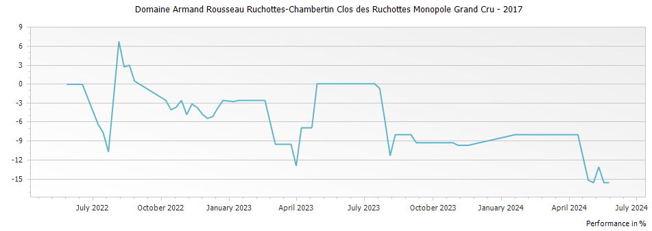 Graph for Domaine Armand Rousseau Ruchottes-Chambertin Clos des Ruchottes Monopole Grand Cru – 2017