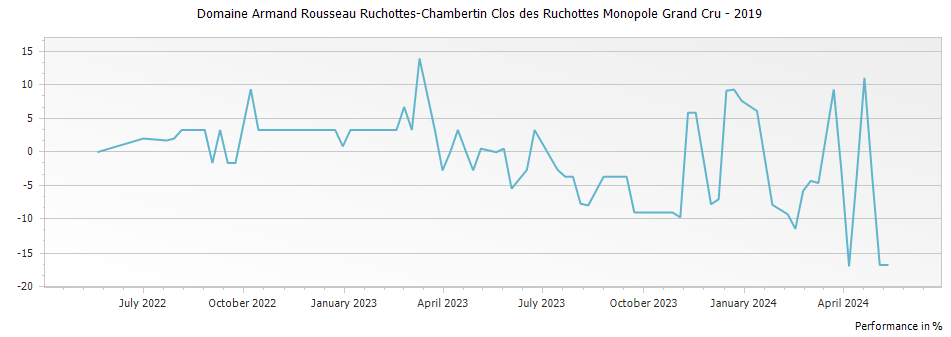 Graph for Domaine Armand Rousseau Ruchottes-Chambertin Clos des Ruchottes Monopole Grand Cru – 2019