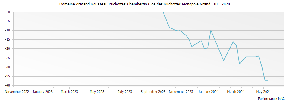 Graph for Domaine Armand Rousseau Ruchottes-Chambertin Clos des Ruchottes Monopole Grand Cru – 2020