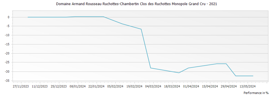 Graph for Domaine Armand Rousseau Ruchottes-Chambertin Clos des Ruchottes Monopole Grand Cru – 2021