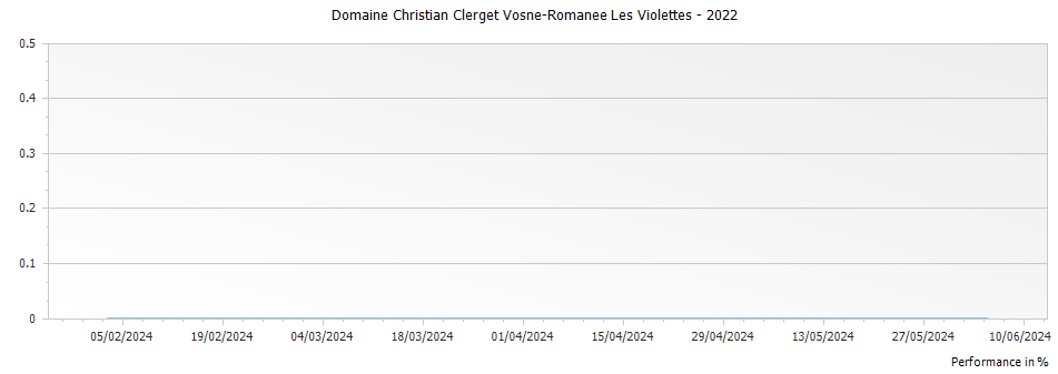 Graph for Domaine Christian Clerget Vosne-Romanee Les Violettes – 2022