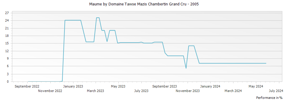 Graph for Maume by Domaine Tawse Mazis Chambertin Grand Cru – 2005
