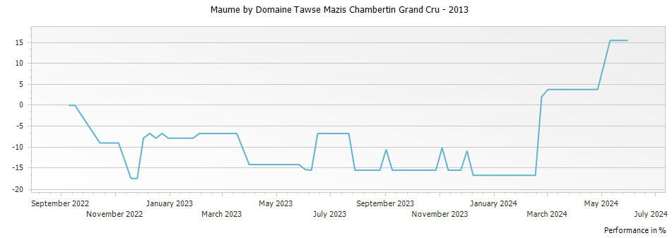 Graph for Maume by Domaine Tawse Mazis Chambertin Grand Cru – 2013