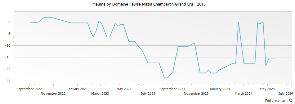 Graph for Maume by Domaine Tawse Mazis Chambertin Grand Cru – 2015