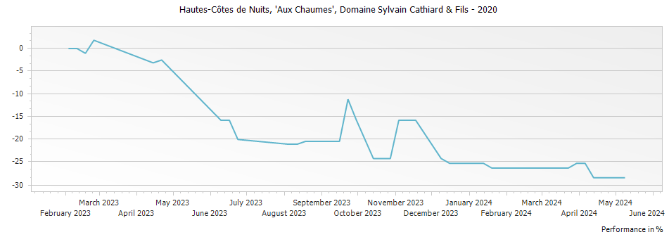 Graph for Domaine Sylvain Cathiard & Fils Bourgogne Hautes Cotes de Nuits Aux Chaumes – 2020