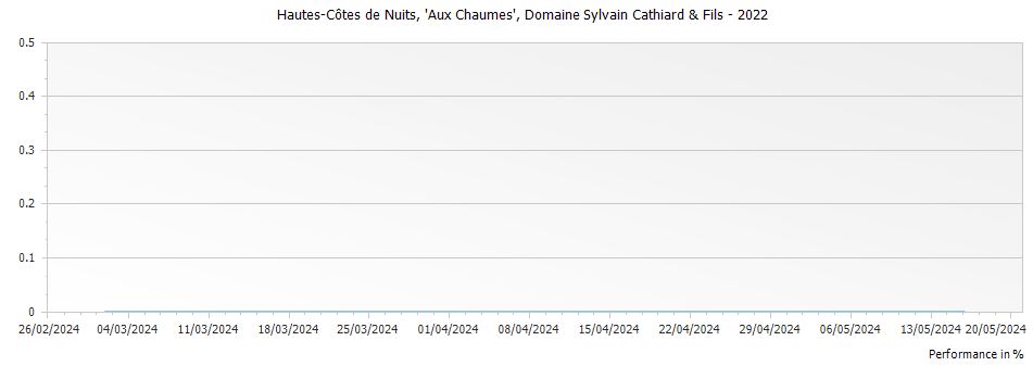 Graph for Domaine Sylvain Cathiard & Fils Bourgogne Hautes Cotes de Nuits Aux Chaumes – 2022