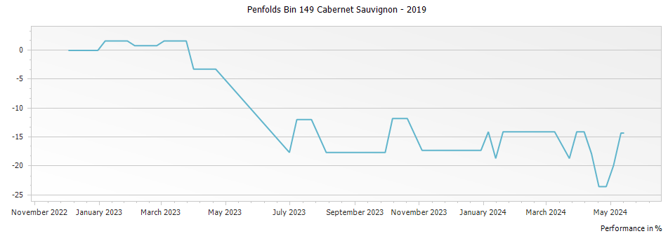 Graph for Penfolds Bin 149 Cabernet Sauvignon – 2019