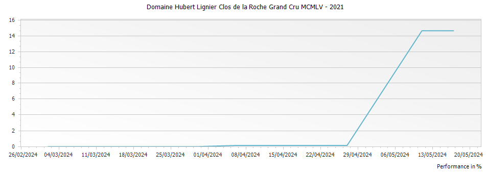 Graph for Domaine Hubert Lignier Clos de la Roche Grand Cru MCMLV – 2021
